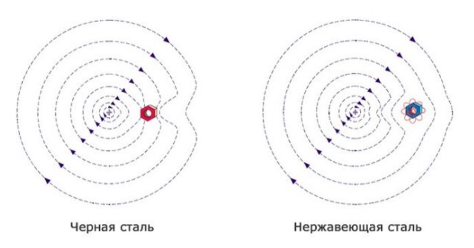 Работа металлодетектора Работа металлодетектора фото